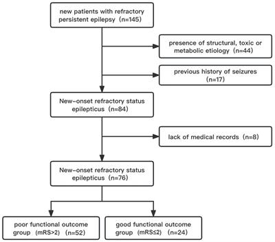 Risk factors and a predictive model for the occurrence of adverse outcomes in patients with new-onset refractory status epilepsy